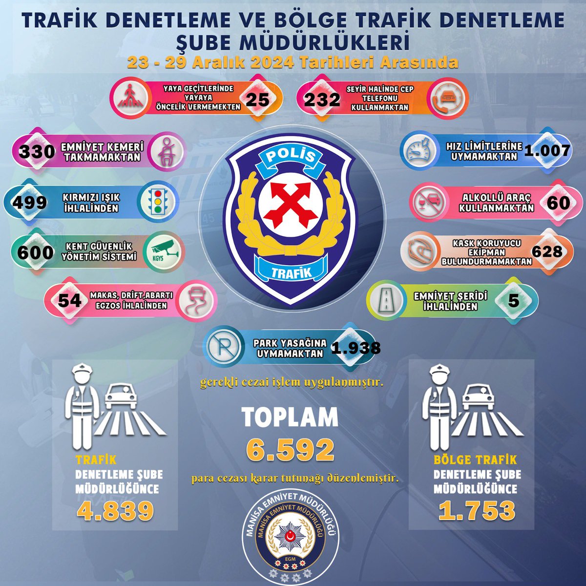 Manisa'da Trafik Denetimlerinde Elde Edilen İstatistikler Paylaşıldı