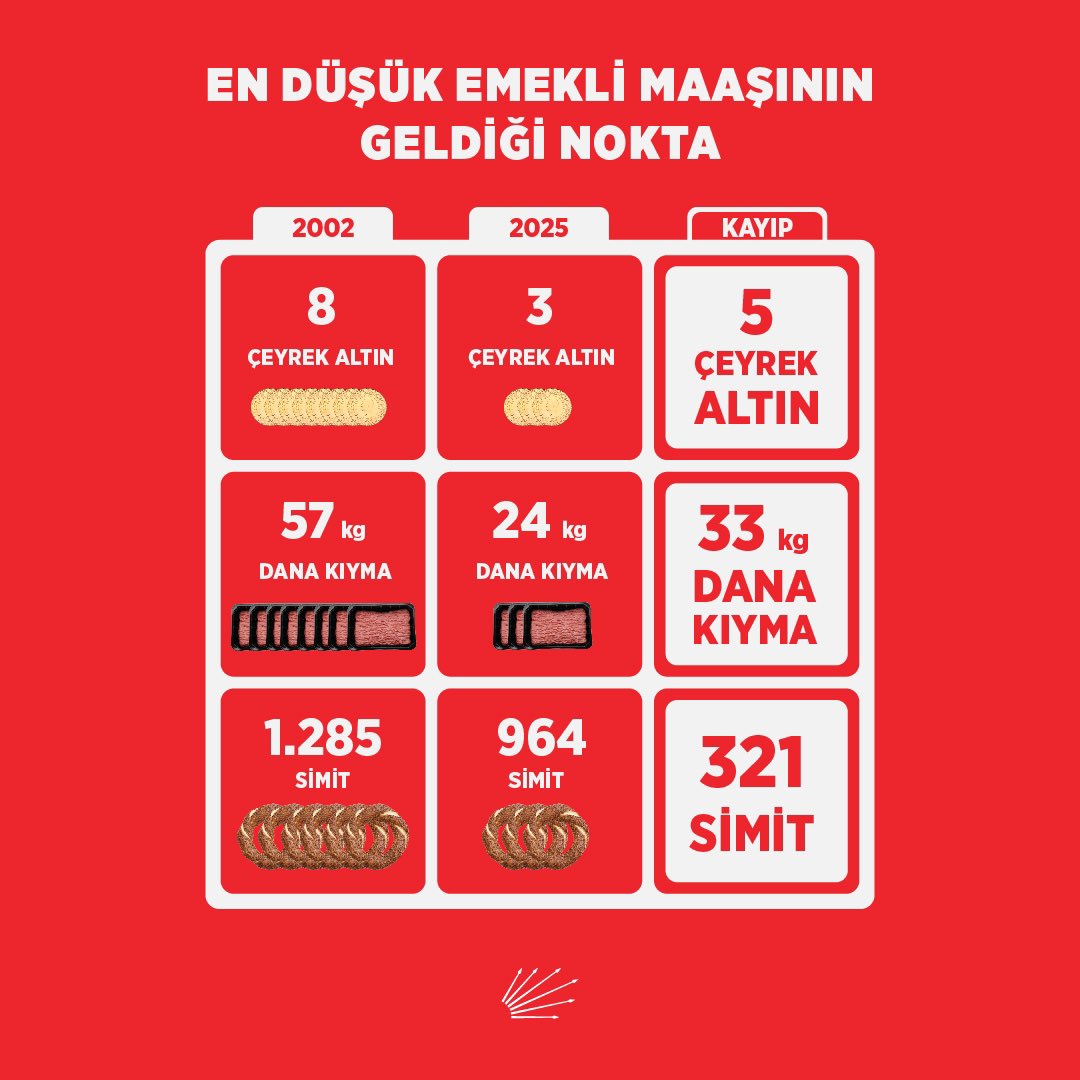 Tepkiler Artıyor: Emeklilere ve Çiftçilere Yönelik Sorunlara Karşı 'Kırmızı Kart' Gösterilecek